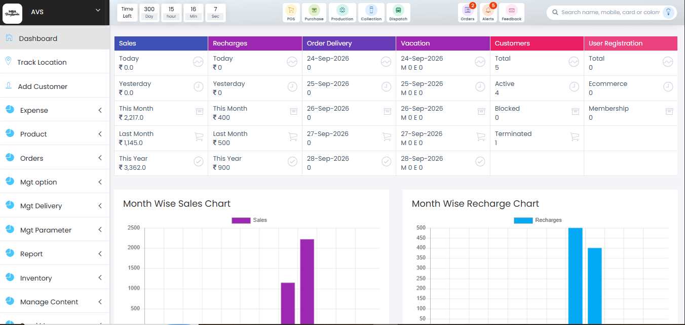Dairy ERP dashboard with sales, recharges, and delivery